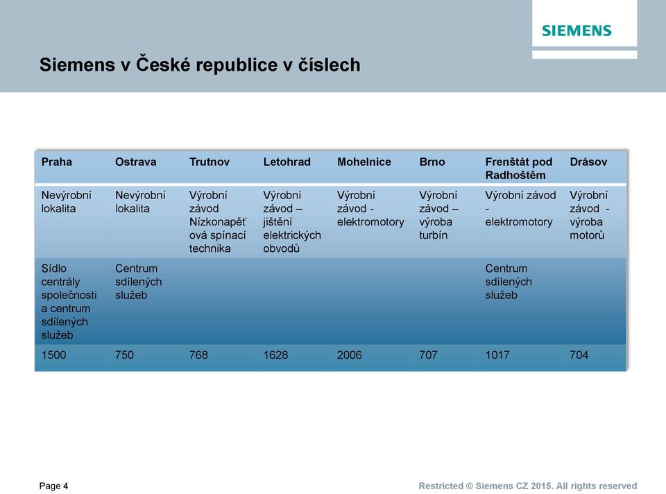 ová spínací technika Výrobní závod jištění elektrických obvodů Výrobní závod - elektromotory Výrobní závod výroba turbín