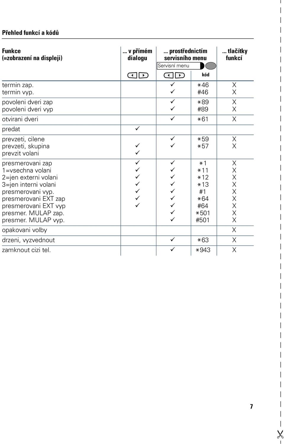 zap 1=vsechna volani 2=jen externi volani 3=jen interni volani presmerovani vyp. presmerovani ET zap presmerovani ET vyp presmer. MULAP zap. presmer. MULAP vyp.