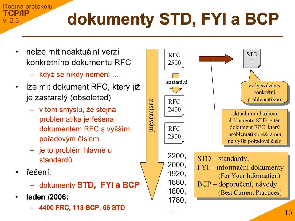 RFC 2400 RFC 2300 2200, 2000, 1920, 1880, 1800, 1780,.