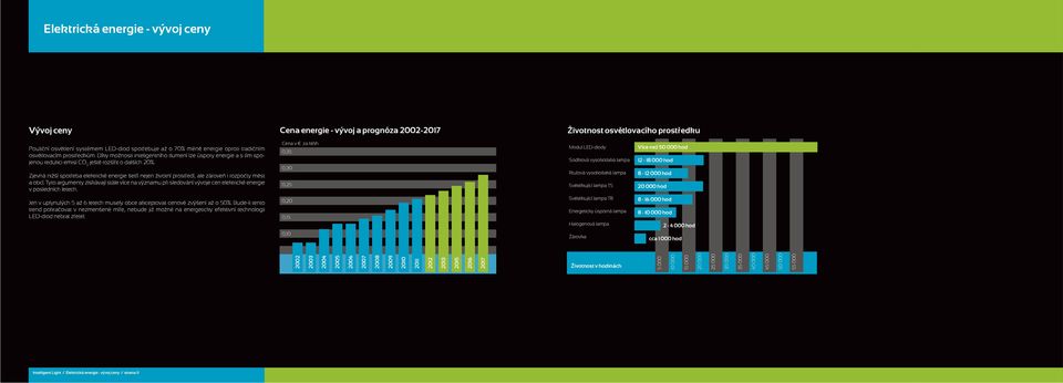 Zjevná nižší spotřeba elektrické energie šetří nejen životní prostředí, ale zároveň i rozpočty měst a obcí.