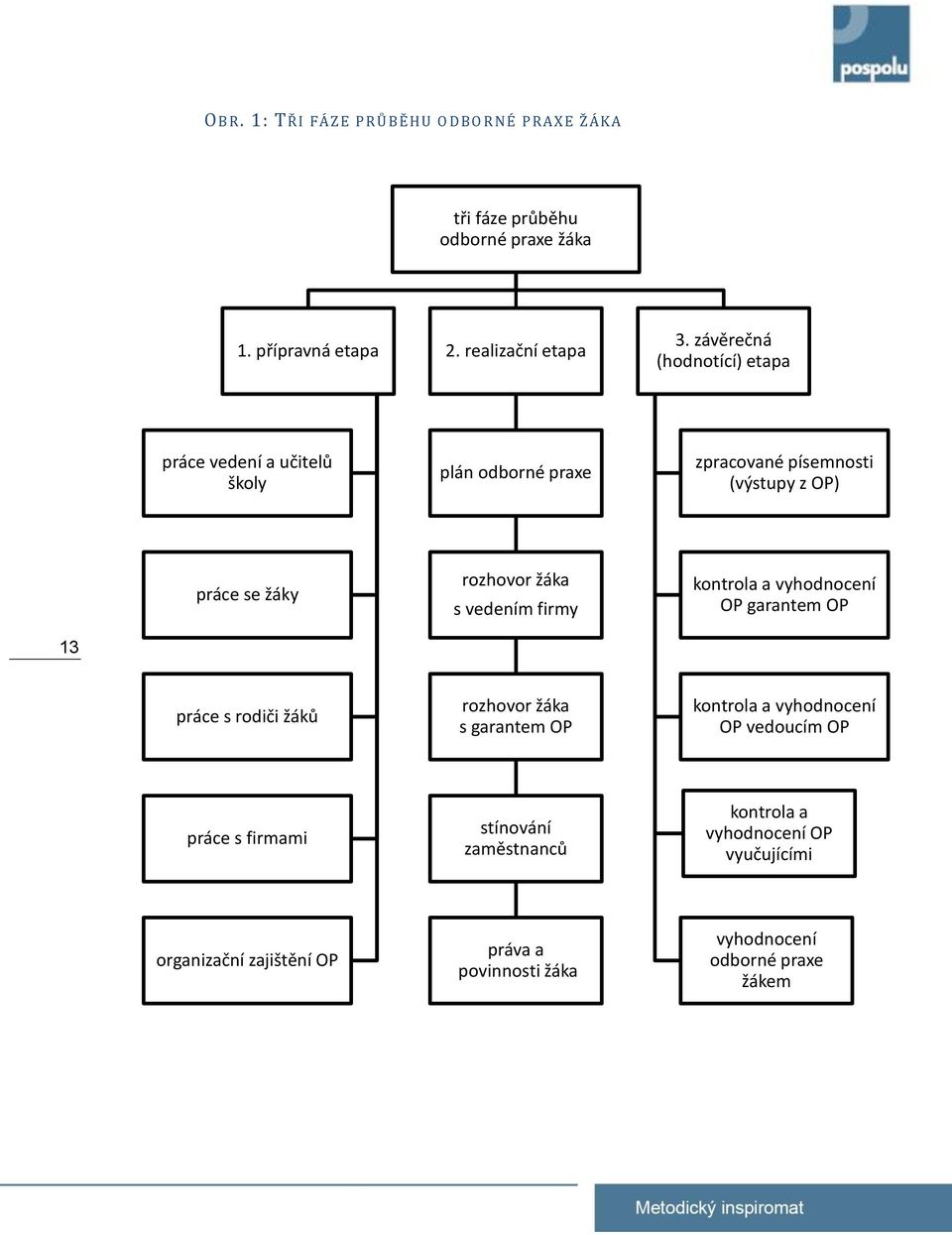 s vedením firmy kontrola a vyhodnocení OP garantem OP 13 práce s rodiči žáků rozhovor žáka s garantem OP kontrola a vyhodnocení OP vedoucím