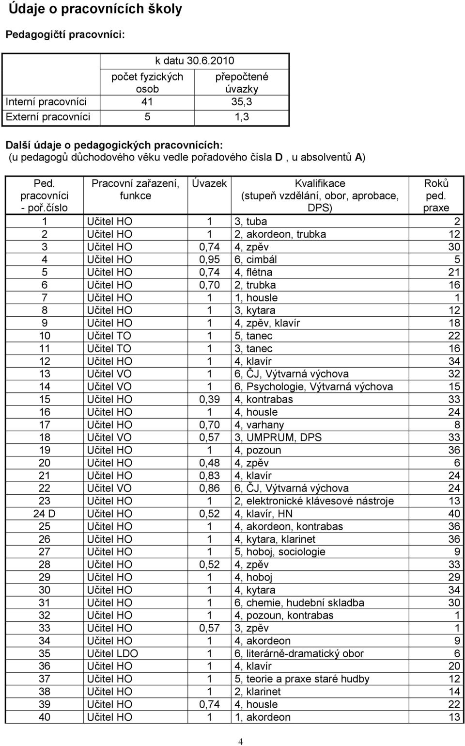 absolventů A) Ped. pracovníci - poř.číslo Pracovní zařazení, funkce Úvazek Kvalifikace (stupeň vzdělání, obor, aprobace, DPS) 4 Roků ped.