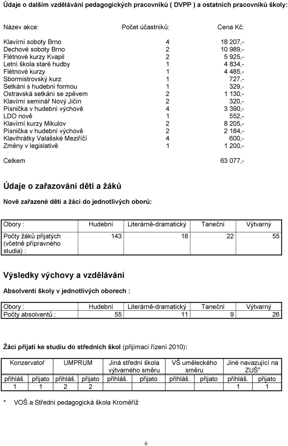 Nový Jičín 2 320,- Písnička v hudební výchově 4 3 390,- LDO nově 1 552,- Klavírní kurzy Mikulov 2 8 205,- Písnička v hudební výchově 2 2 184,- Klavihrátky Valašské Meziříčí 4 600,- Změny v