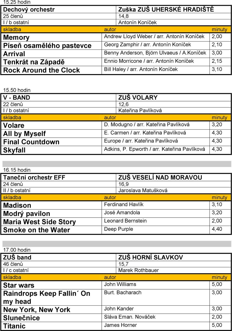 Antonín Koníček 3,10 15.50 hodin V - BAND ZUŠ VOLARY 22 členů 12,6 I / b ostatní Kateřina Pavlíková Volare D. Modugno / arr. Kateřina Pavlíková 3,20 All by Myself E. Carmen / arr.