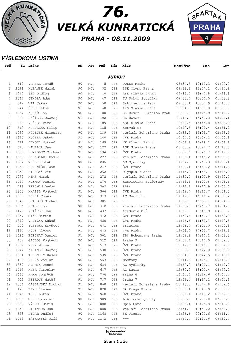 8 5 549 VÍT Jakub 90 MJU 50 CZE Sykloservis Petr 09:50.1 13:57.9 01:45.7 6 644 ŠULC Jakub 91 MJU 60 CZE AKS Slavia Praha 10:04.0 14:08.8 01:56.