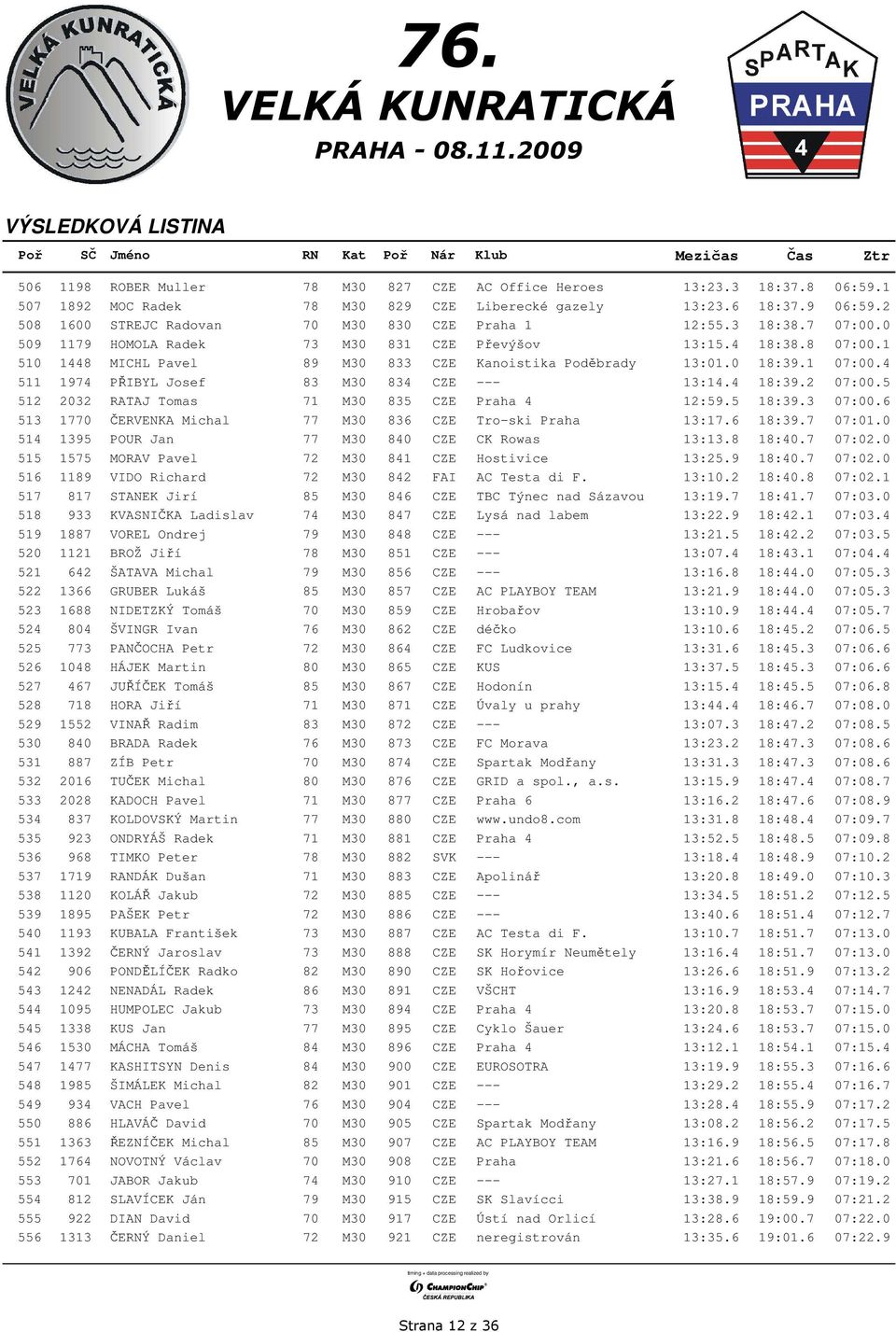 1 510 1448 MICHL Pavel 89 M30 833 CZE Kanoistika Poděbrady 13:01.0 18:39.1 07:00.4 511 1974 PŘIBYL Josef 83 M30 834 CZE --- 13:14.4 18:39.2 07:00.5 512 2032 RATAJ Tomas 71 M30 835 CZE Praha 4 12:59.