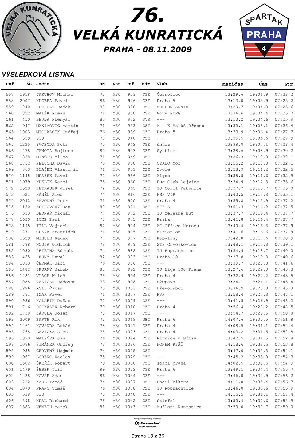 9 562 947 MAXIMOVIČ Martin 71 M30 933 CZE M K Velké Březno 13:32.1 19:05.1 07:26.4 563 1003 MICHALČÍK Ondřej 76 M30 939 CZE Praha 5 13:33.9 19:06.4 07:27.7 564 539 539 70 M30 940 CZE --- 13:35.