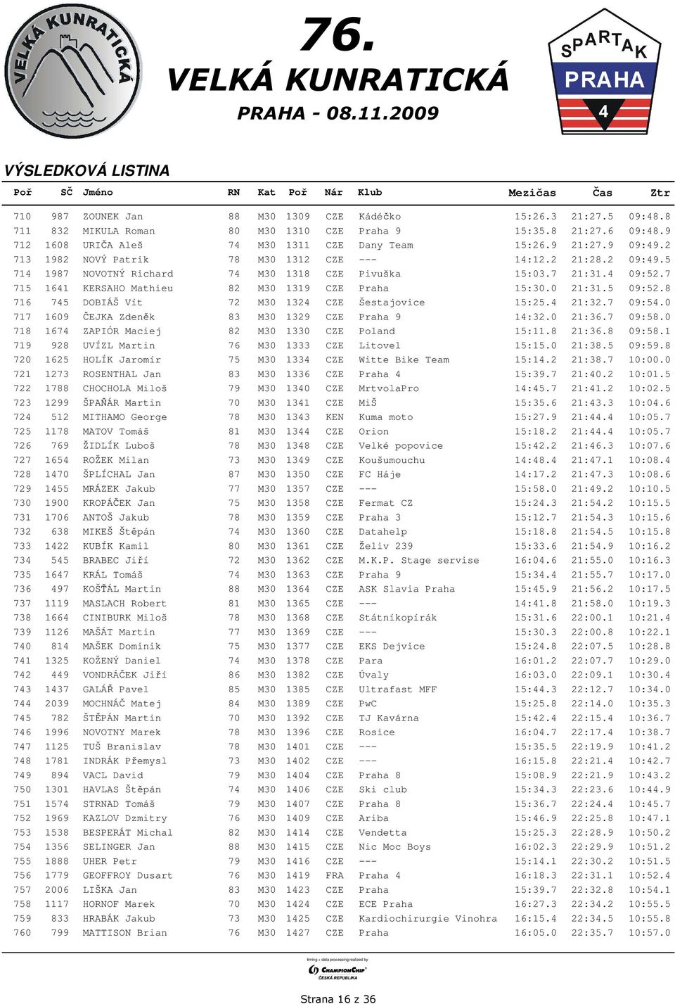 7 715 1641 KERSAHO Mathieu 82 M30 1319 CZE Praha 15:30.0 21:31.5 09:52.8 716 745 DOBIÁŠ Vít 72 M30 1324 CZE Šestajovice 15:25.4 21:32.7 09:54.0 717 1609 ČEJKA Zdeněk 83 M30 1329 CZE Praha 9 14:32.
