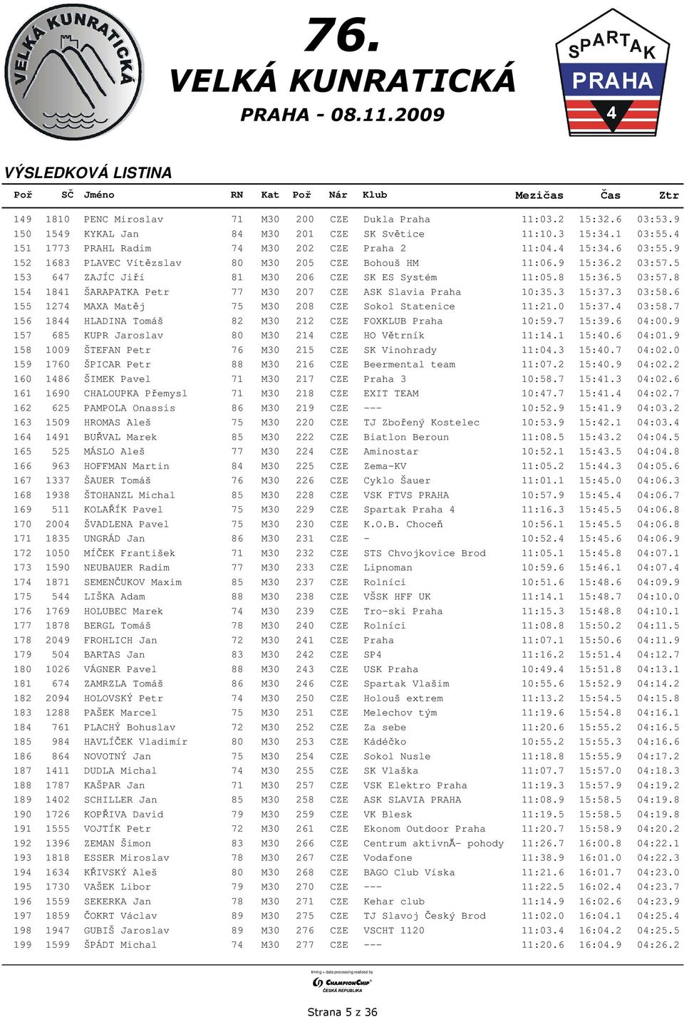 8 154 1841 ŠARAPATKA Petr 77 M30 207 CZE ASK Slavia Praha 10:35.3 15:37.3 03:58.6 155 1274 MAXA Matěj 75 M30 208 CZE Sokol Statenice 11:21.0 15:37.4 03:58.