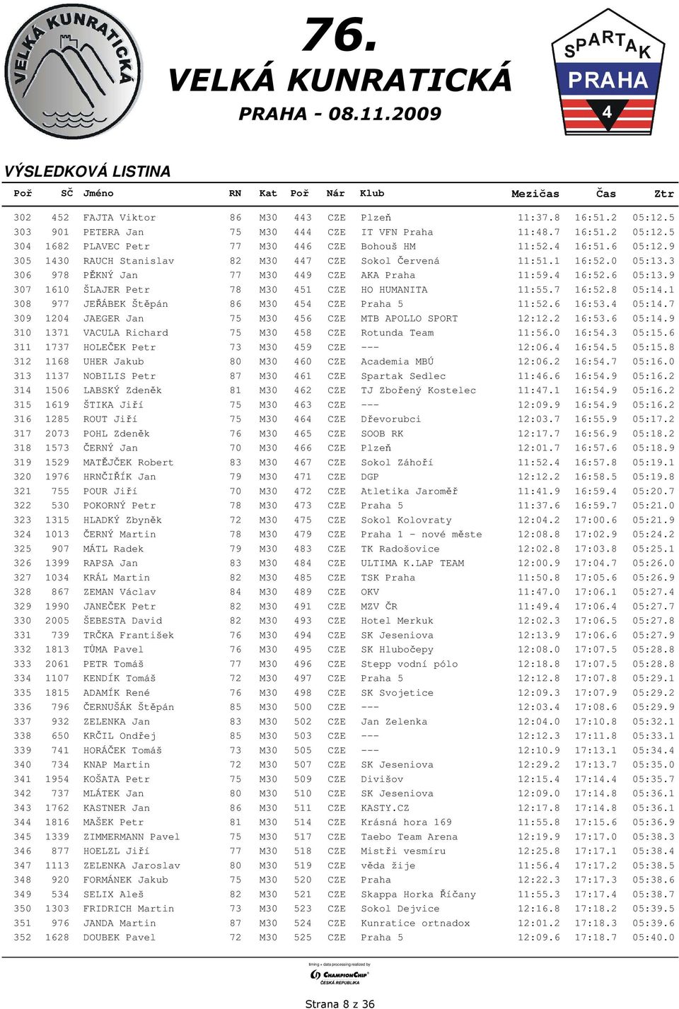 9 307 1610 ŠLAJER Petr 78 M30 451 CZE HO HUMANITA 11:55.7 16:52.8 05:14.1 308 977 JEŘÁBEK Štěpán 86 M30 454 CZE Praha 5 11:52.6 16:53.4 05:14.