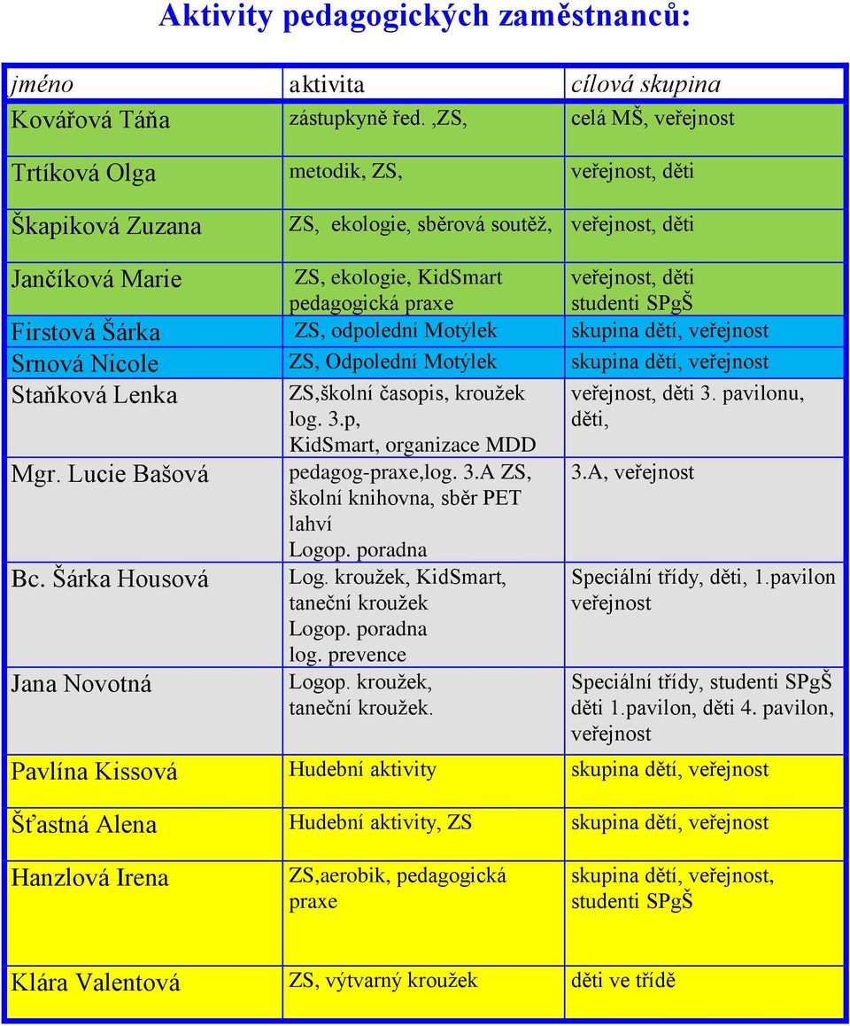 děti studenti SPgŠ Firstová Šárka ZS, odpolední Motýlek skupina dětí, veřejnost Srnová Nicole ZS, Odpolední Motýlek skupina dětí, veřejnost Staňková Lenka Mgr. Lucie Bašová Bc.