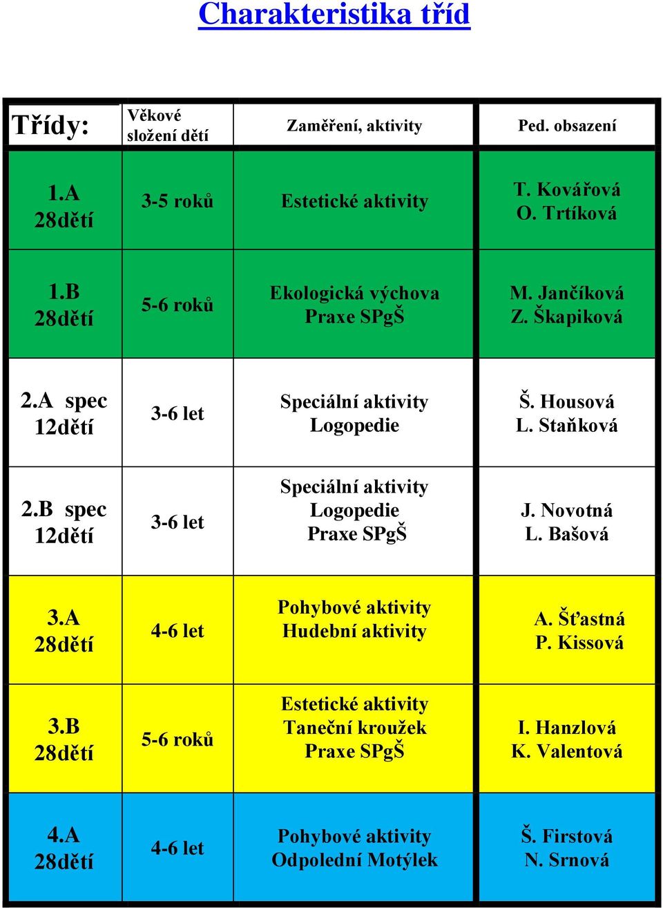 B spec 12dětí 3-6 let Speciální aktivity Logopedie Praxe SPgŠ J. Novotná L. Bašová 3.A 28dětí 4-6 let Pohybové aktivity Hudební aktivity A. Šťastná P.