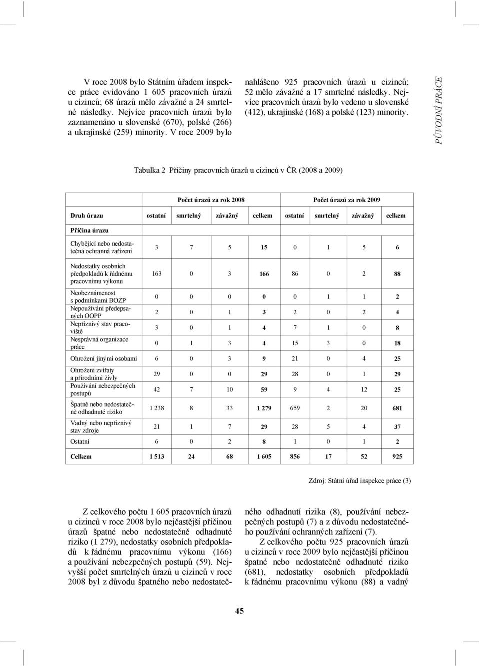 V roce 2009 bylo nahlášeno 925 pracovních úrazů u cizinců; 52 mělo závažné a 17 smrtelné následky. Nejvíce pracovních úrazů bylo vedeno u slovenské (412), ukrajinské (168) a polské (123) minority.