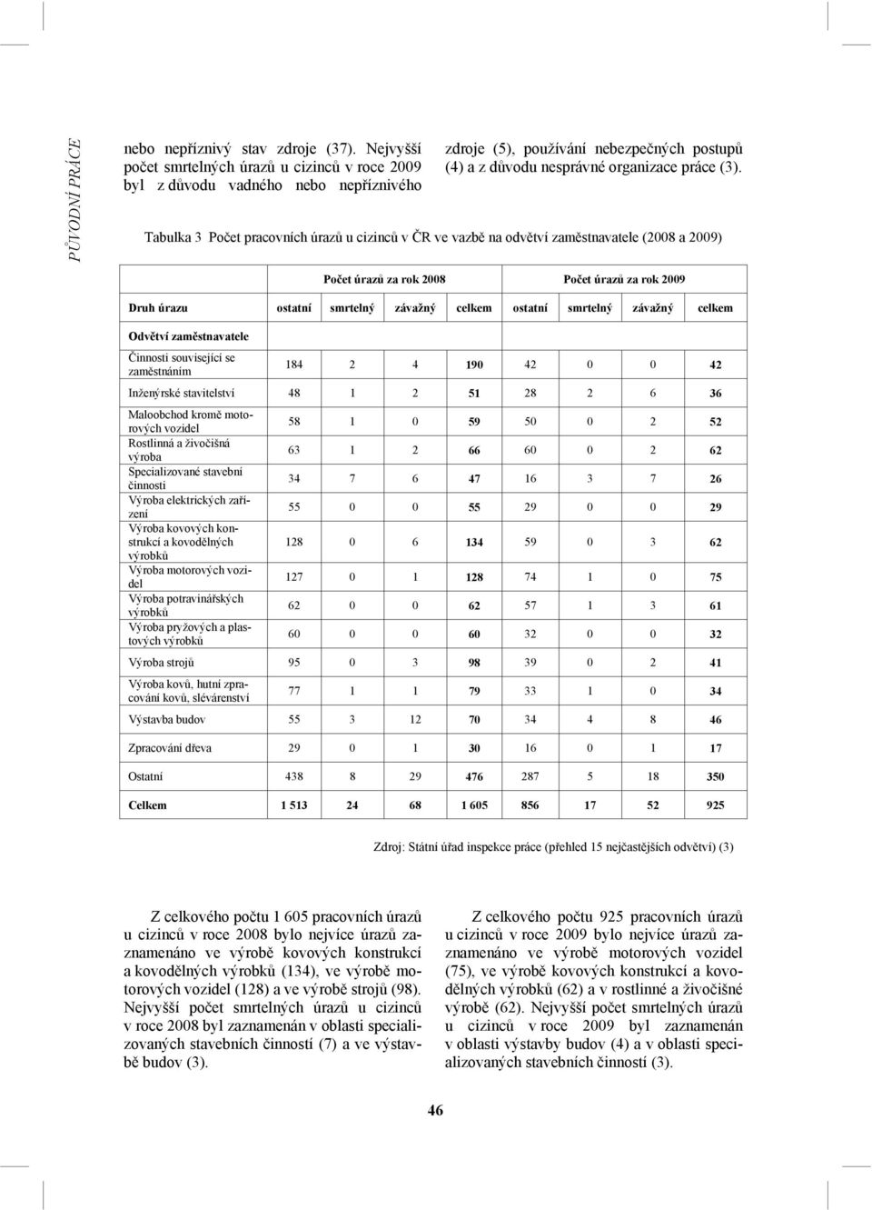 Tabulka 3 Počet pracovních úrazů u cizinců v ČR ve vazbě na odvětví zaměstnavatele (2008 a 2009) Počet úrazů za rok 2008 Počet úrazů za rok 2009 Druh úrazu ostatní smrtelný závažný celkem ostatní