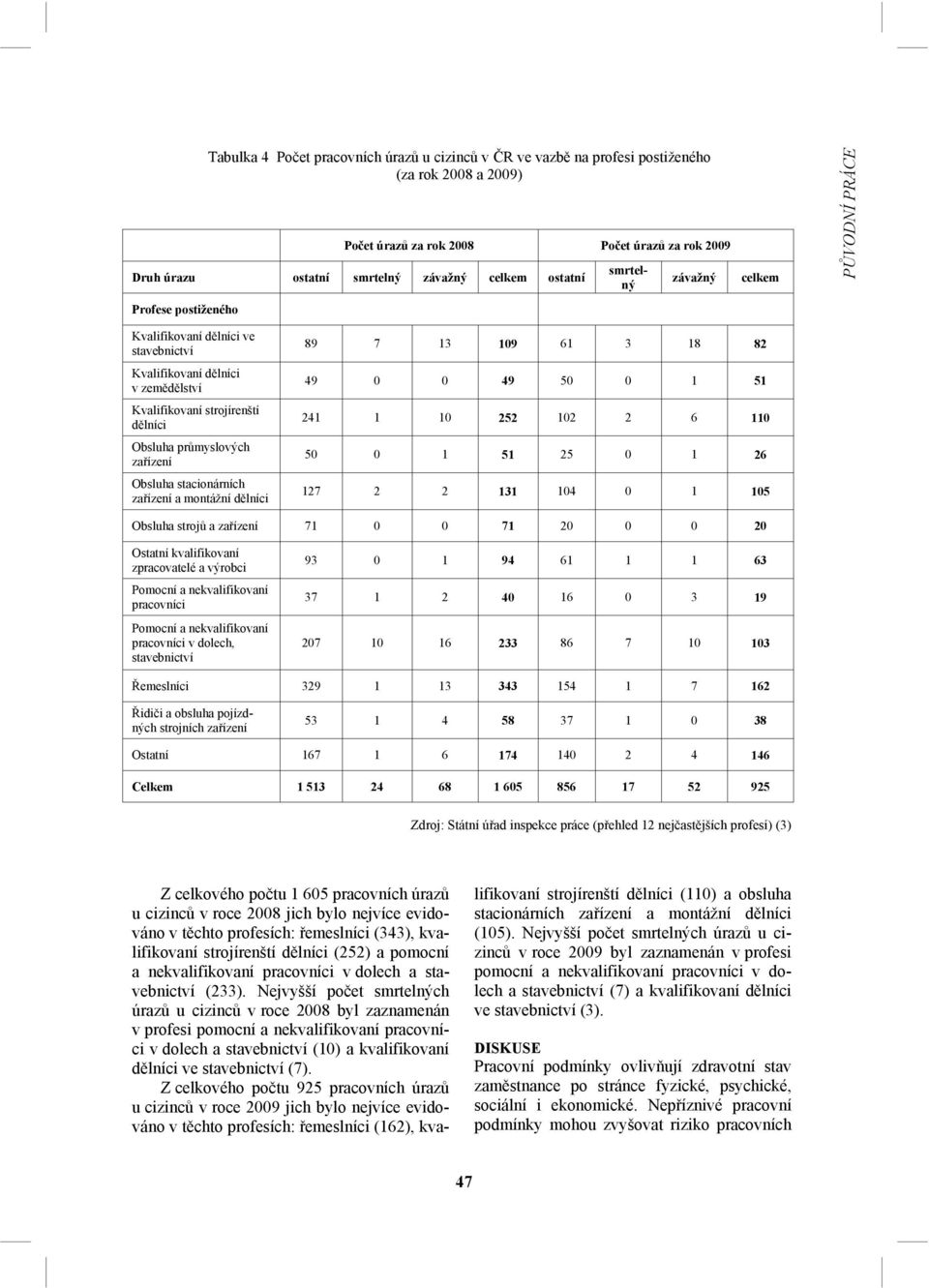 Obsluha stacionárních zařízení a montážní dělníci 89 7 13 109 61 3 18 82 49 0 0 49 50 0 1 51 241 1 10 252 102 2 6 110 50 0 1 51 25 0 1 26 127 2 2 131 104 0 1 105 Obsluha strojů a zařízení 71 0 0 71