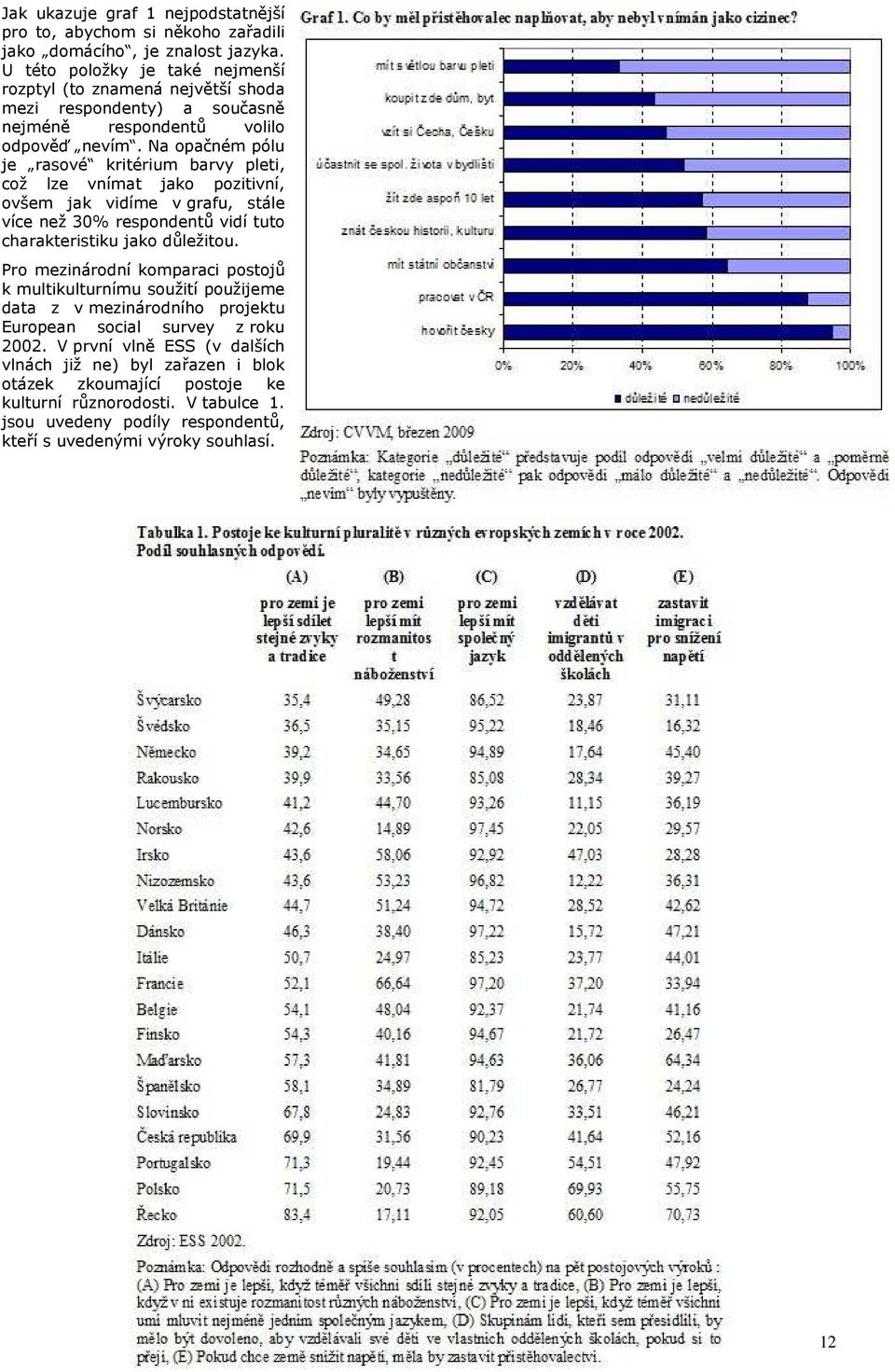 Na opačném pólu je rasové kritérium barvy pleti, což lze vnímat jako pozitivní, ovšem jak vidíme v grafu, stále více než 30% respondentů vidí tuto charakteristiku jako důležitou.