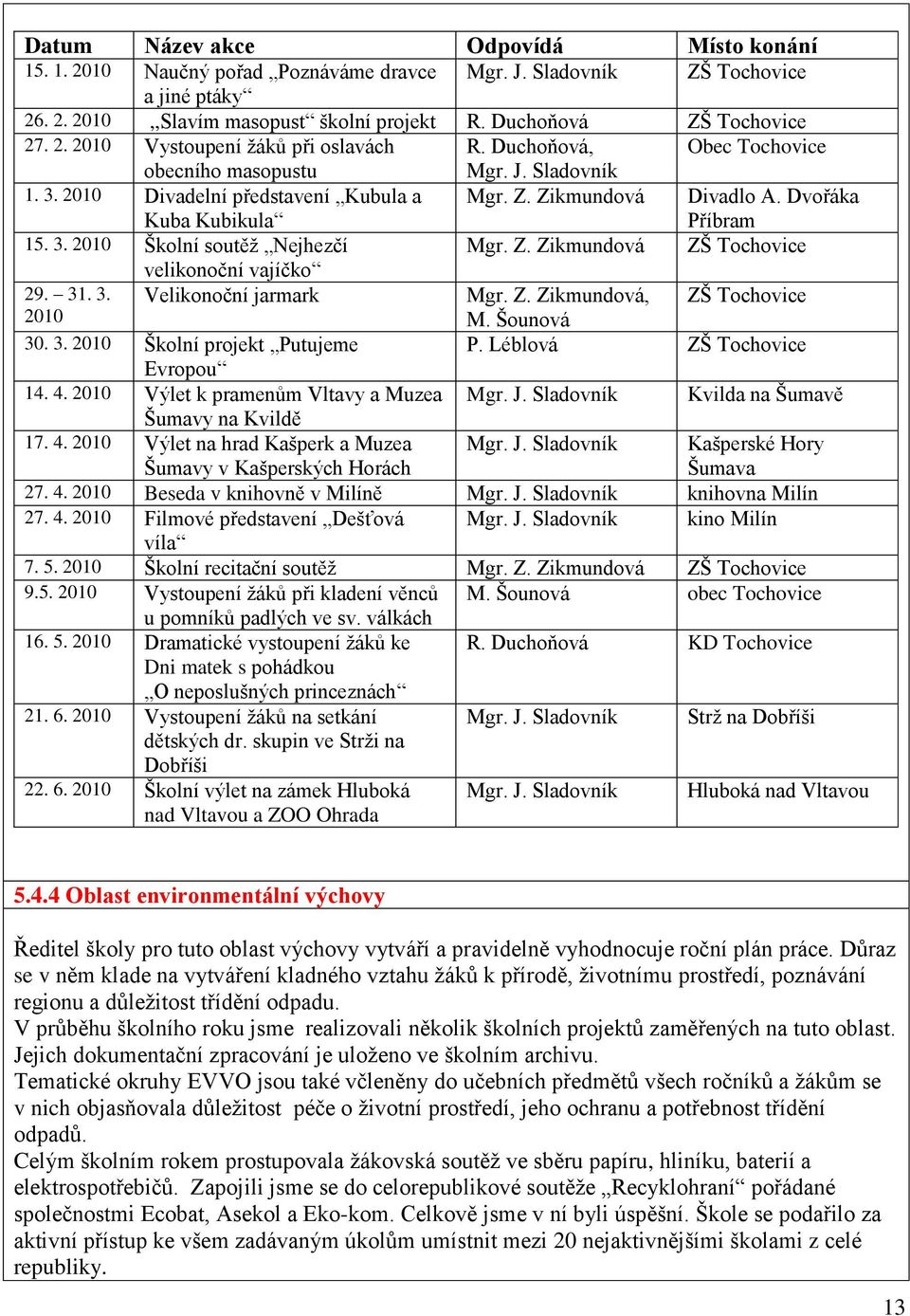 Dvořáka Příbram 15. 3. 2010 Školní soutěž Nejhezčí Mgr. Z. Zikmundová ZŠ Tochovice velikonoční vajíčko 29. 31. 3. Velikonoční jarmark Mgr. Z. Zikmundová, ZŠ Tochovice 2010 M. Šounová 30. 3. 2010 Školní projekt Putujeme P.