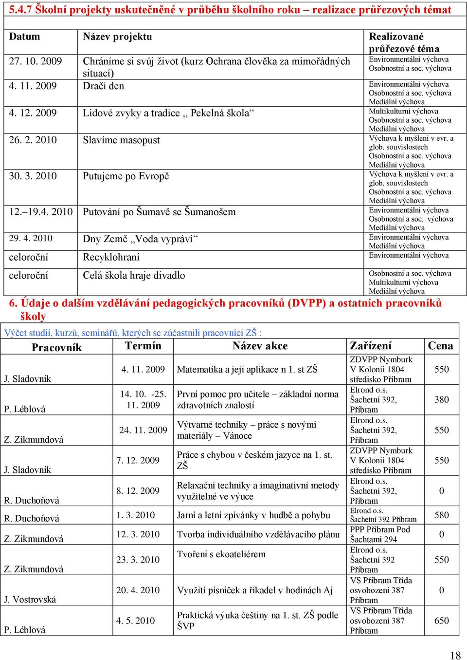 výchova Mediální výchova 4. 12. 2009 Lidové zvyky a tradice,, Pekelná škola Multikulturní výchova Osobnostní a soc. výchova Mediální výchova 26. 2. 2010 Slavíme masopust Výchova k myšlení v evr.