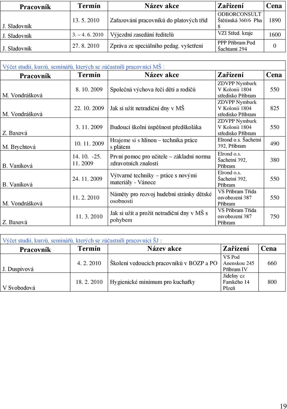 vyšetření PPP Příbram Pod Šachtami 294 0 Výčet studií, kurzů, seminářů, kterých se zúčastnili pracovníci MŠ : Pracovník Termín Název akce Zařízení Cena M. Vondrášková M. Vondrášková Z. Baxová M.