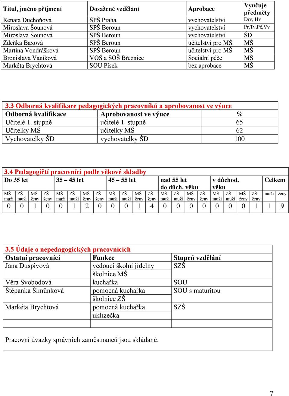 SOU Písek bez aprobace MŠ 3.3 Odborná kvalifikace pedagogických pracovníků a aprobovanost ve výuce Odborná kvalifikace Aprobovanost ve výuce % Učitelé 1. stupně učitelé 1.
