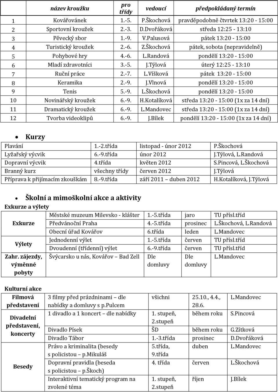 Týlová úterý 12:25-13:10 7 Ruční práce 2.-7. L.Víšková pátek 13:20-15:00 8 Keramika 2.-9. J.Vlnová pondělí 13:20-15:00 9 Tenis 5.-9. L.Škochová pondělí 13:20-15:00 10 Novinářský kroužek 6.-9. H.