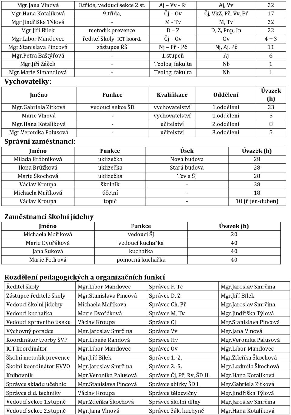 stupeň Aj 6 Mgr.Jiří Žáček - Teolog. fakulta Nb 1 Mgr.Marie Simandlová - Teolog. fakulta Nb 1 Vychovatelky: Jméno Funkce Kvalifikace Oddělení Mgr.Gabriela Zítková vedoucí sekce ŠD vychovatelství 1.