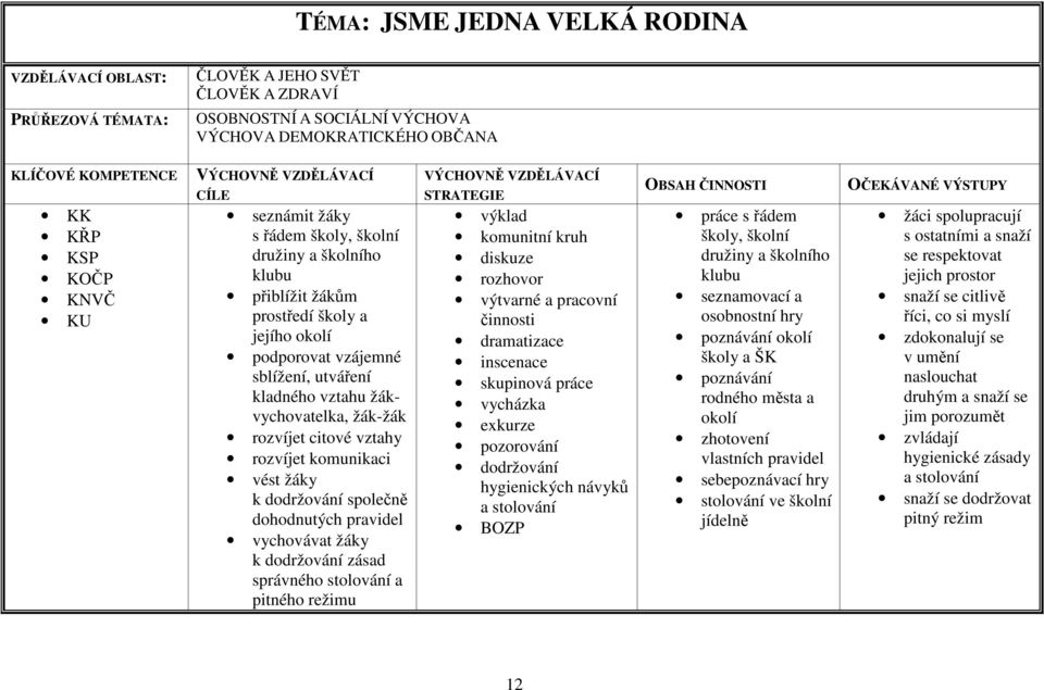 žákvychovatelka, žák-žák rozvíjet citové vztahy rozvíjet komunikaci vést žáky k dodržování společně dohodnutých pravidel vychovávat žáky k dodržování zásad správného stolování a pitného režimu