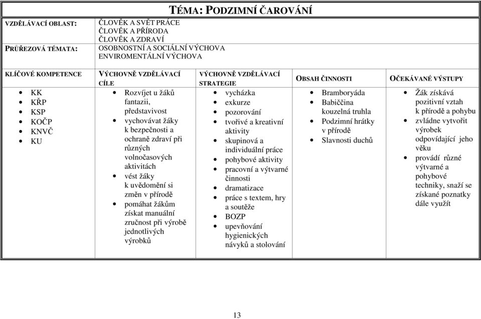 přírodě pomáhat žákům získat manuální zručnost při výrobě jednotlivých výrobků VÝCHOVNĚ VZDĚLÁVACÍ STRATEGIE vycházka exkurze pozorování tvořivé a kreativní aktivity skupinová a individuální práce