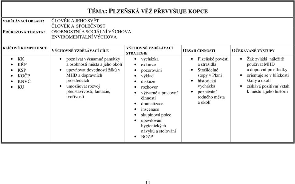 tvořivosti VÝCHOVNĚ VZDĚLÁVACÍ STRATEGIE vycházka exkurze pozorování výklad diskuze rozhovor výtvarné a pracovní činnosti dramatizace inscenace skupinová práce upevňování hygienických návyků a