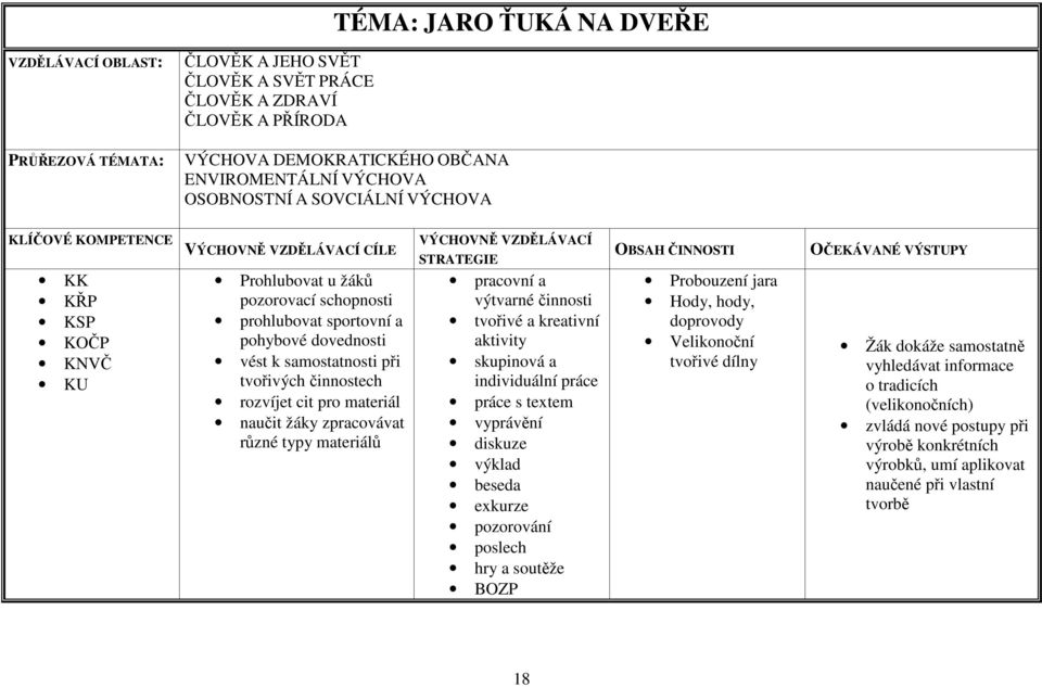 tvořivých činnostech rozvíjet cit pro materiál naučit žáky zpracovávat různé typy materiálů VÝCHOVNĚ VZDĚLÁVACÍ STRATEGIE pracovní a výtvarné činnosti tvořivé a kreativní aktivity skupinová a