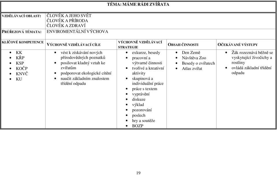 VZDĚLÁVACÍ STRATEGIE exkurze, besedy pracovní a výtvarné činnosti tvořivé a kreativní aktivity skupinová a individuální práce práce s textem vyprávění diskuze výklad pozorování poslech