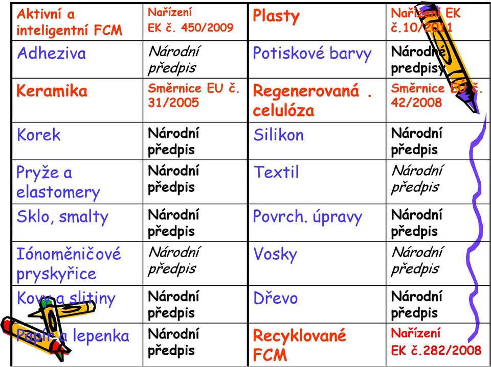 Směrnice EÚ č 31/2005 42/2008 celulóza Korek Národní Silikon Národní předpis Směrnice EÚ č.