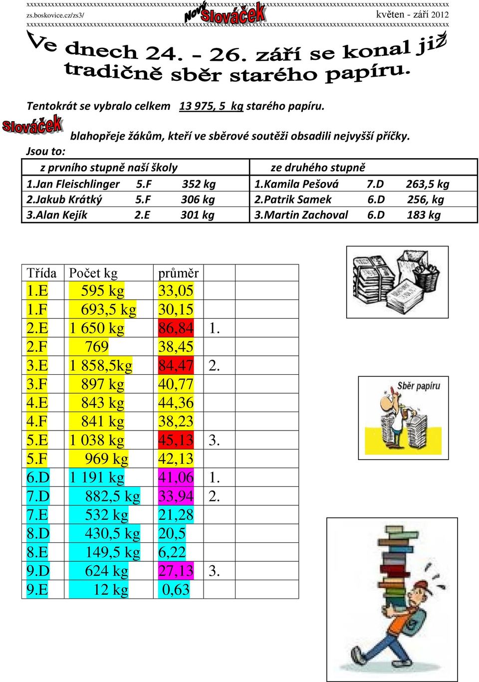 Alan Kejík 2.E 301 kg 3.Martin Zachoval 6.D 183 kg Třída Počet kg průměr 1.E 595 kg 33,05 1.F 693,5 kg 30,15 2.E 1 650 kg 86,84 1. 2.F 769 38,45 3.E 1 858,5kg 84,47 2. 3.F 897 kg 40,77 4.