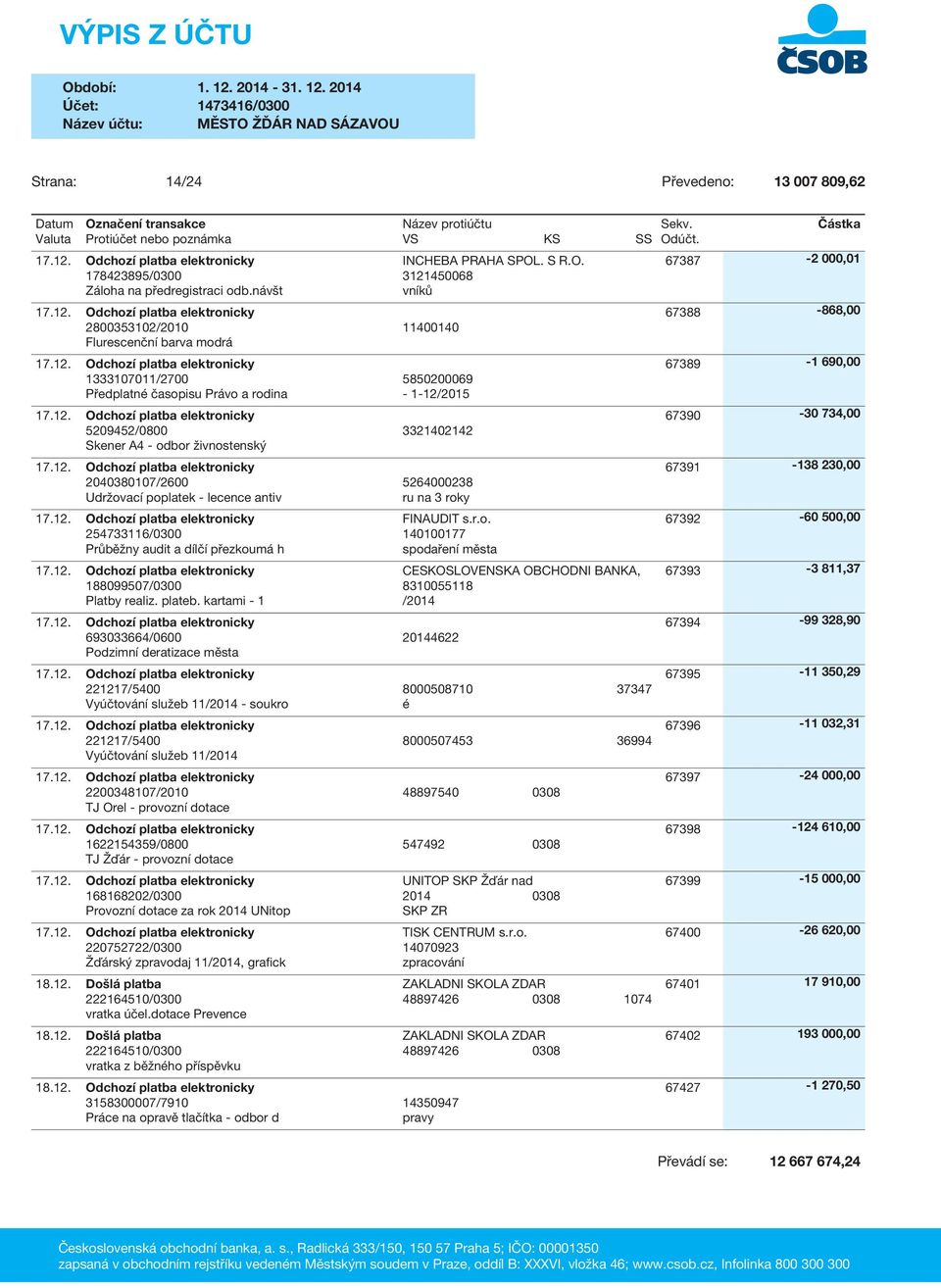 2040380107/2600 5264000238 Udržovací poplatek - lecence antiv ru na 3 roky 254733116/0300 Průběžny audit a dílčí přezkoumá h INCHEBA PRAHA SPOL. S R.O. 3121450068 vníků FINAUDIT s.r.o. 140100177 spodaření města CESKOSLOVENSKA OBCHODNI BANKA, 188099507/0300 8310055118 Platby realiz.