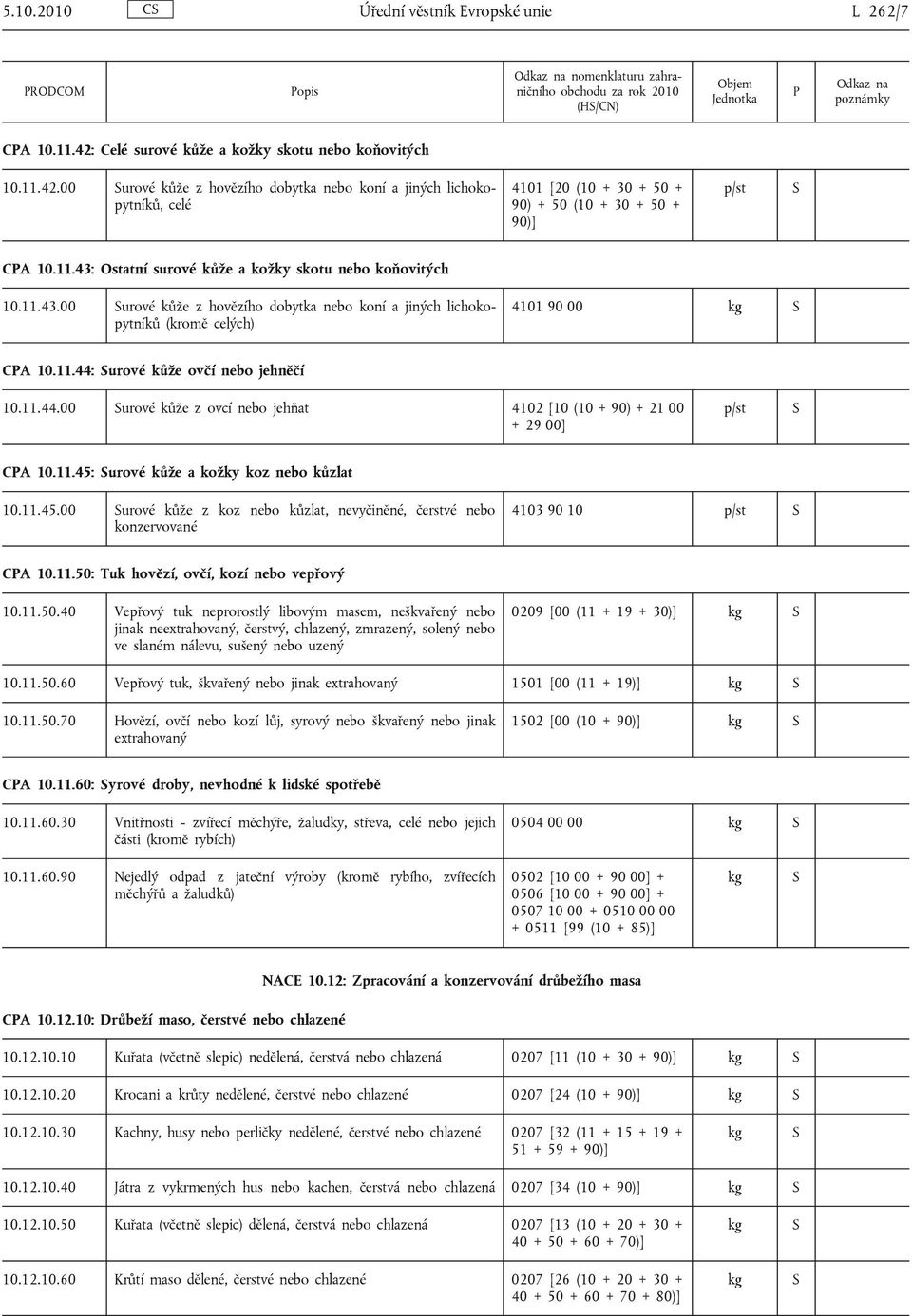 11.43.00 urové kůže z hovězího dobytka nebo koní a jiných lichokopytníků (kromě celých) 4101 90 00 CA 10.11.44: urové kůže ovčí nebo jehněčí 10.11.44.00 urové kůže z ovcí nebo jehňat 4102 [10 (10 + 90) + 21 00 + 29 00] p/st CA 10.