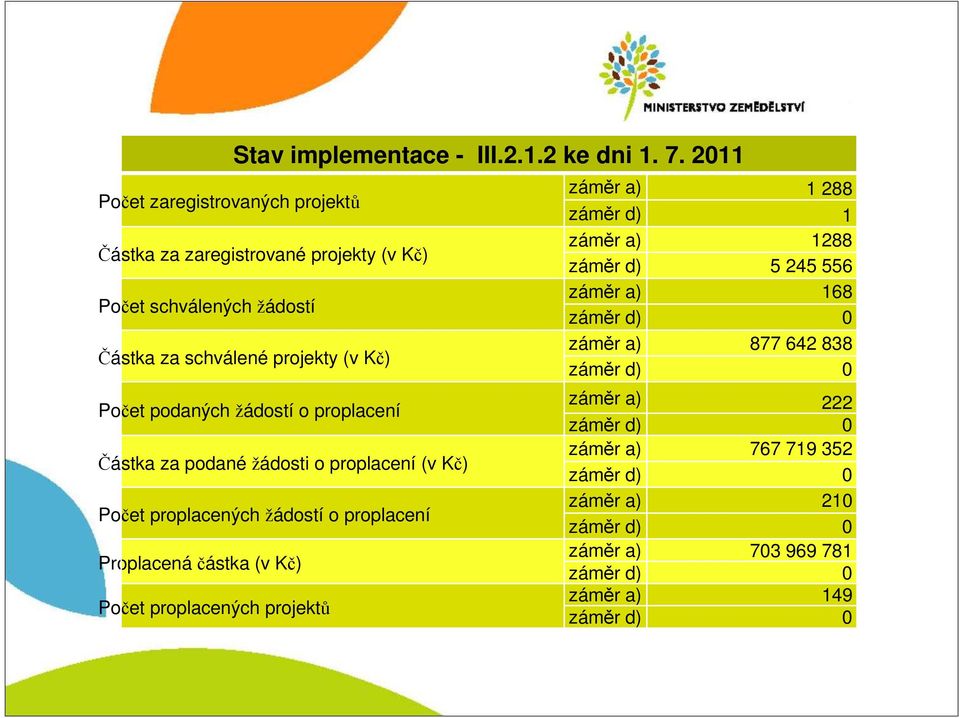 za podané žádosti o proplacení (v Kč) Počet proplacených žádostí o proplacení Proplacená částka (v Kč) Počet proplacených projektů záměr a) 1 288 záměr