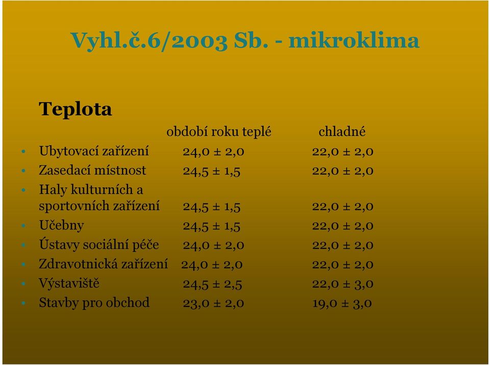 místnost 24,5 ± 1,5 22,0 ± 2,0 Haly kulturních a sportovních zařízení 24,5 ± 1,5 22,0 ± 2,0 Učebny