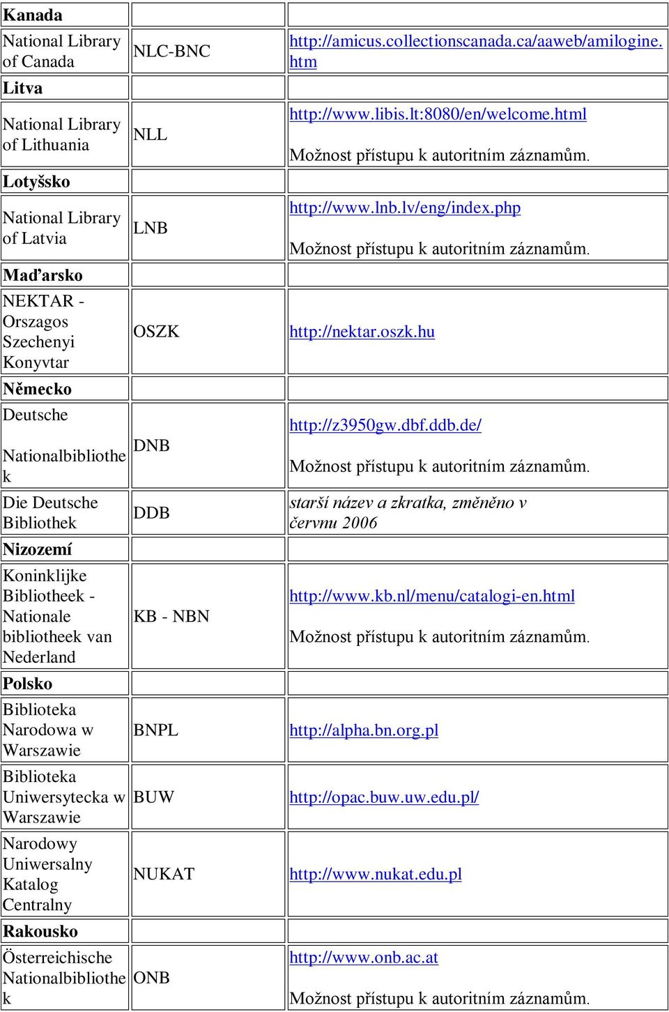 NLC-BNC NLL LNB OSZK DNB DDB KB - NBN BNPL BUW NUKAT ONB http://amicus.collectionscanada.ca/aaweb/amilogine. htm http://www.libis.lt:8080/en/welcome.html http://www.lnb.lv/eng/index.php http://nektar.