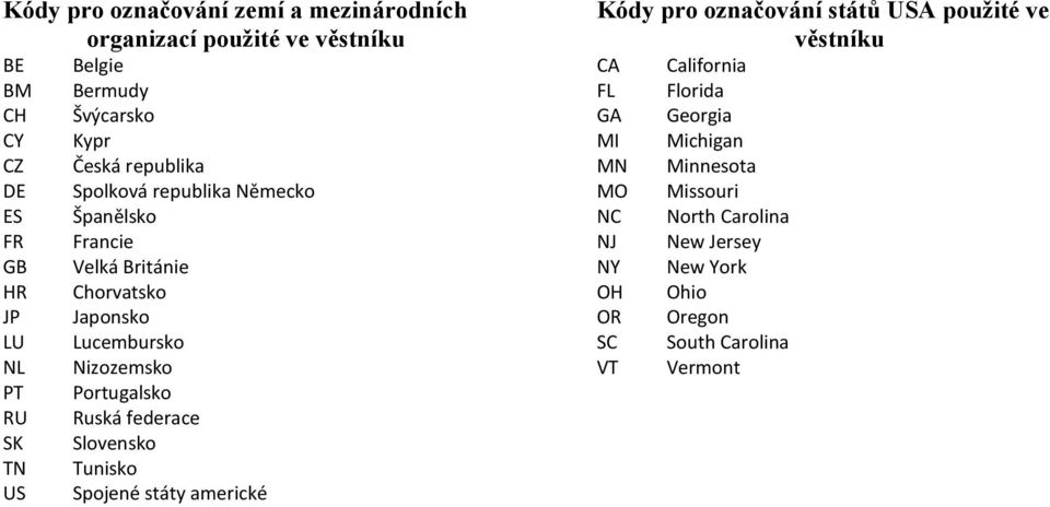Nizozemsko Portugalsko Ruská federace Slovensko Tunisko Spojené státy americké Kódy pro označování států USA použité ve věstníku CA FL GA