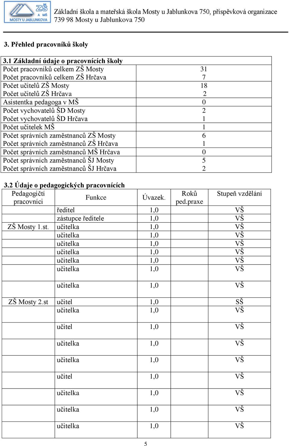 pedagoga v MŠ 0 Počet vychovatelů ŠD Mosty 2 Počet vychovatelů ŠD Hrčava 1 Počet učitelek MŠ 1 Počet správních zaměstnanců ZŠ Mosty 6 Počet správních zaměstnanců ZŠ Hrčava 1