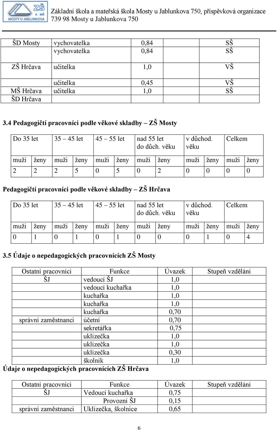 věku Celkem muži ženy muži ženy muži ženy muži ženy muži ženy muži ženy 2 2 2 5 0 5 0 2 0 0 0 0 Pedagogičtí pracovníci podle věkové skladby ZŠ Hrčava Do 35 let 35 45 let 45 55 let nad 55 let do důch.