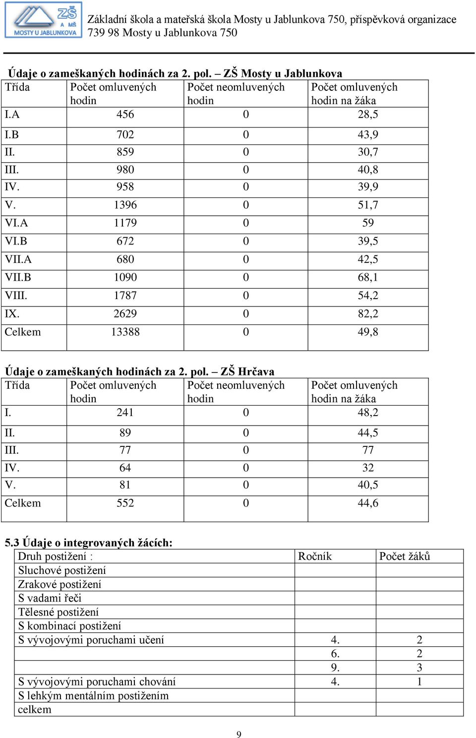 ZŠ Hrčava Třída Počet omluvených hodin Počet neomluvených hodin Počet omluvených hodin na žáka I. 241 0 48,2 II. 89 0 44,5 III. 77 0 77 IV. 64 0 32 V. 81 0 40,5 Celkem 552 0 44,6 5.