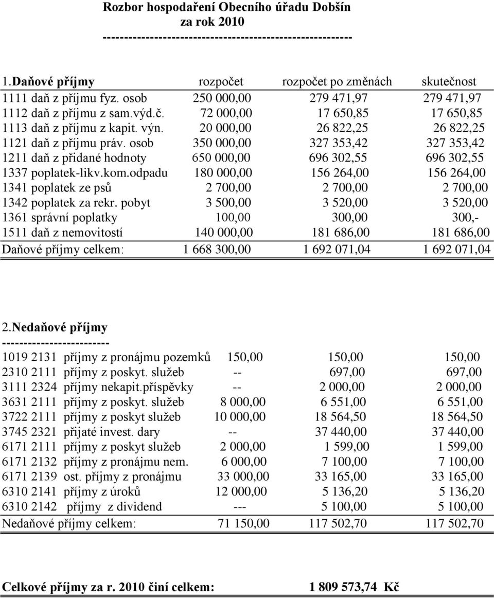 osob 350 000,00 327 353,42 327 353,42 1211 daň z přidané hodnoty 650 000,00 696 302,55 696 302,55 1337 poplatek-likv.kom.