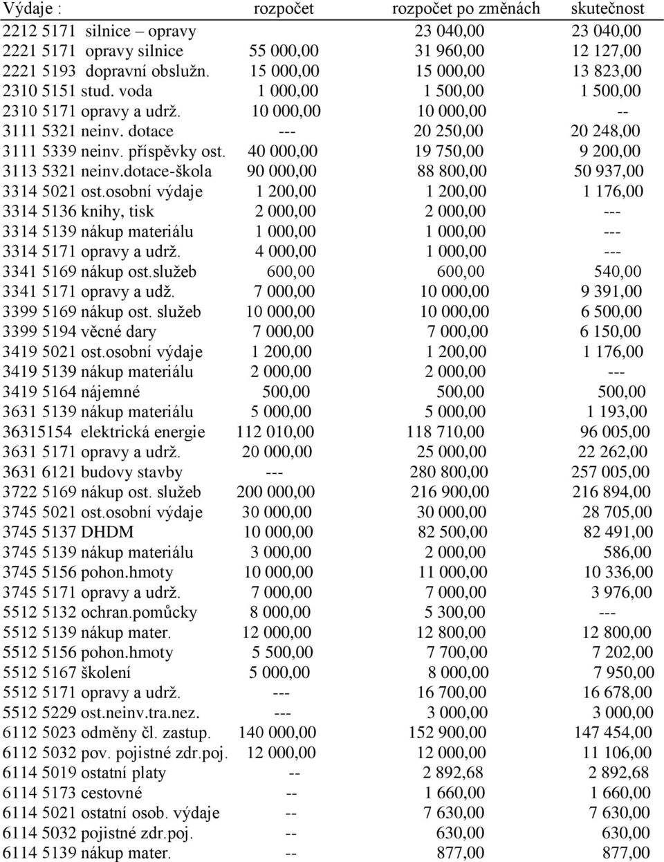 příspěvky ost. 40 000,00 19 750,00 9 200,00 3113 5321 neinv.dotace-škola 90 000,00 88 800,00 50 937,00 3314 5021 ost.