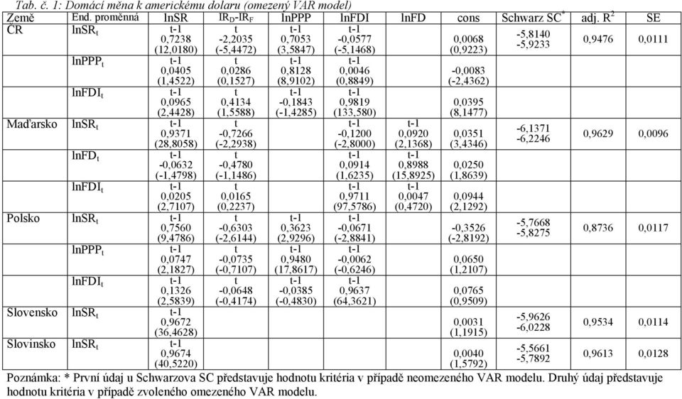 lfd -0,0632 (-1,4798) lfdi 0,0205 (2,7107) Polsko lsr 0,7560 (9,4786) lppp 0,0747 (2,1827) lfdi 0,1326 (2,5839) Slovesko lsr 0,9672 (36,4628) Slovisko lsr 0,9674 (40,5220) 0,0286 (0,1527) 0,4134