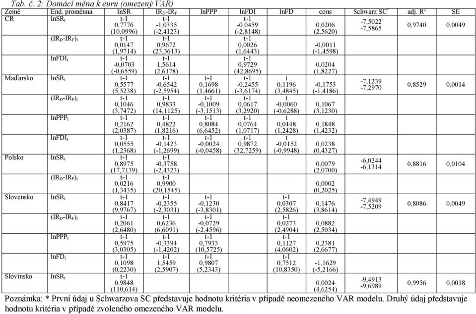 -IR F ) 0,1046 (3,7472) lppp 0,2162 (2,0387) lfdi 0,0555 (1,2368) Polsko lsr 0,8975 (17,7139) (IR D -IR F ) 0,0216 (1,3435) Slovesko lsr 0,8417 (9,9767) (IR D -IR F ) 0,2061 (2,6480) lppp 0,5975