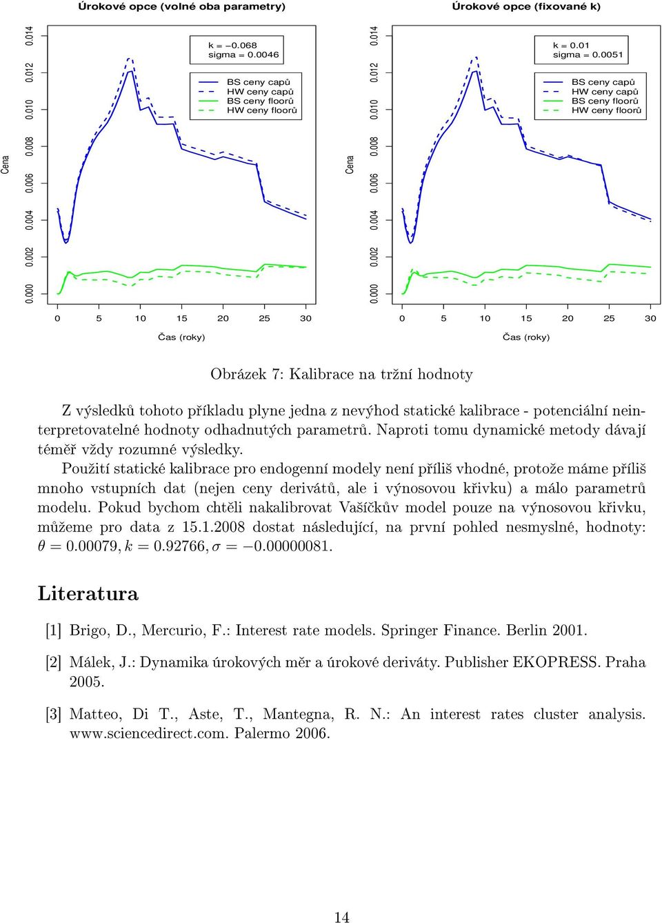 0051 BS ceny capů HW ceny capů BS ceny floorů HW ceny floorů 0 5 10 15 20 25 30 0 5 10 15 20 25 30 Čas (roky) Čas (roky) Obrázek 7: Kalibrace na trºní hodnoty Z výsledk tohoto p íkladu plyne jedna z