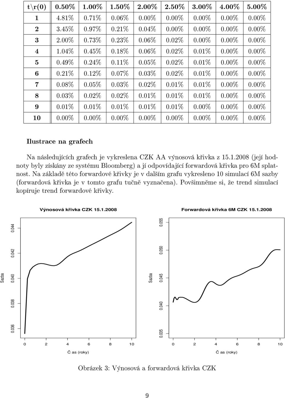 03% 0.02% 0.02% 0.01% 0.01% 0.01% 0.00% 0.00% 9 0.01% 0.01% 0.01% 0.01% 0.01% 0.00% 0.00% 0.00% 10 0.00% 0.00% 0.00% 0.00% 0.00% 0.00% 0.00% 0.00% Ilustrace na grafech Na následujících grafech je vykreslena CZK AA výnosová k ivka z 15.