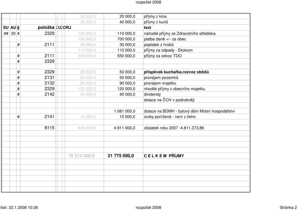 kuchařka,rozvoz obědů # 2131 50 000,0 50 000,0 pronájem pozemků # 2132 90 000,0 90 000,0 pronájem majetku # 2329 120 000,0 120 000,0 nhodilé příjmy z obecního majetku # 2142 40 000,0 40 000,0