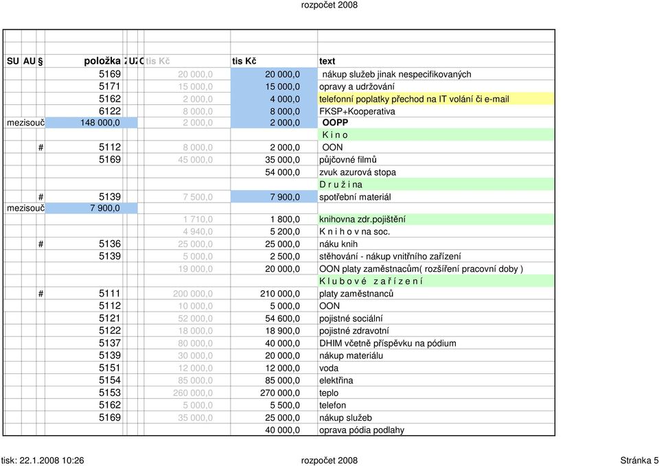 stopa D r u ž i na # 5139 7 500,0 7 900,0 spotřební materiál mezisoučet ZŠ 7 900,0 1 710,0 1 800,0 knihovna zdr.pojištění 4 940,0 5 200,0 K n i h o v na soc.